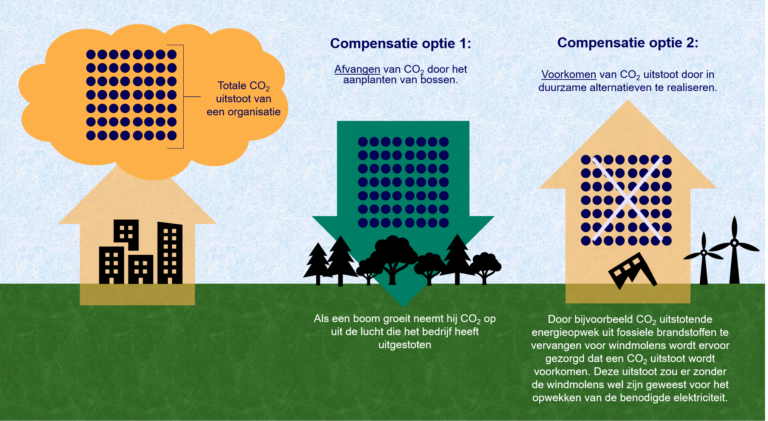 CO2 compensatie uitleg