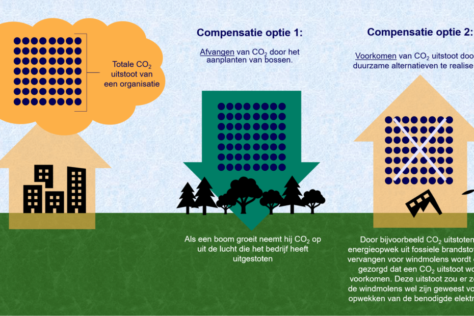 hoe CO2 compenseren werkt